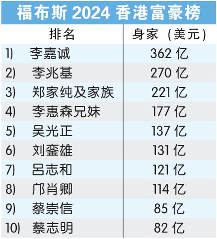 福布斯2024香港富豪榜