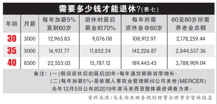 退休金 多少才够