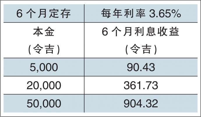 最大化定存利息妙招 廖为瀚