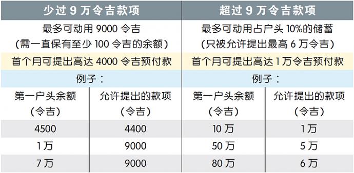 从第一户头提款应急公积金局扩大i Sinar范围