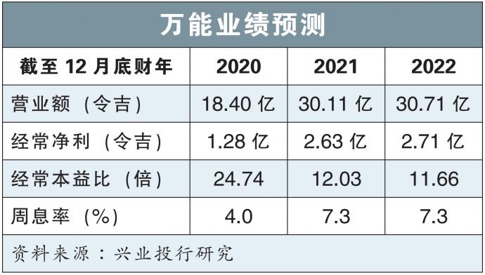 万字票特别开彩倍增至22期万能成功多多3年盈利料走高