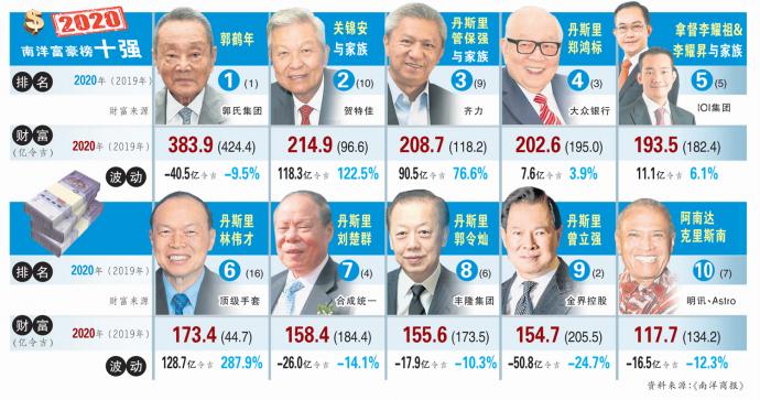 独家 疫期看起落排名大风吹40富豪总身家逆涨400亿 Klse Screener