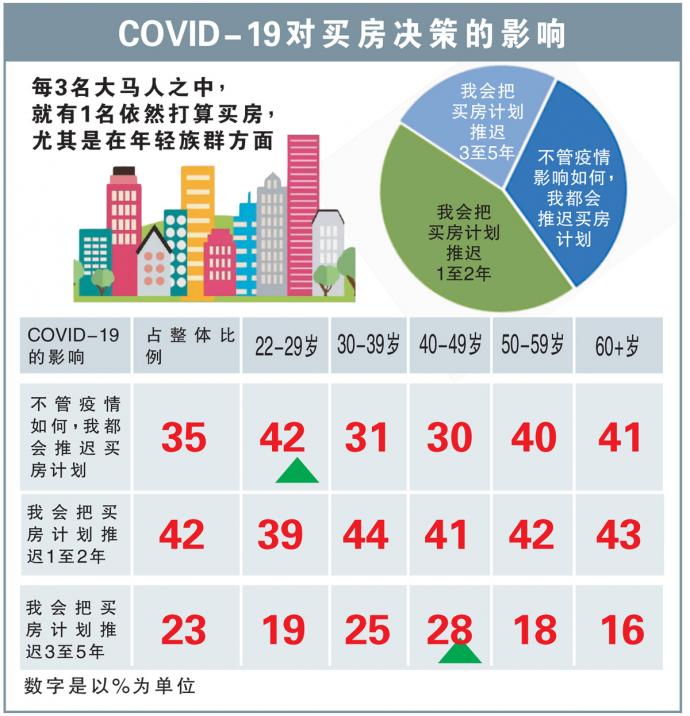 信心虽增国人仍观望42 受访者等购屋良机