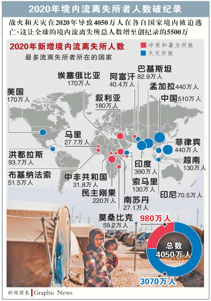 2020年境内流离失所者人数