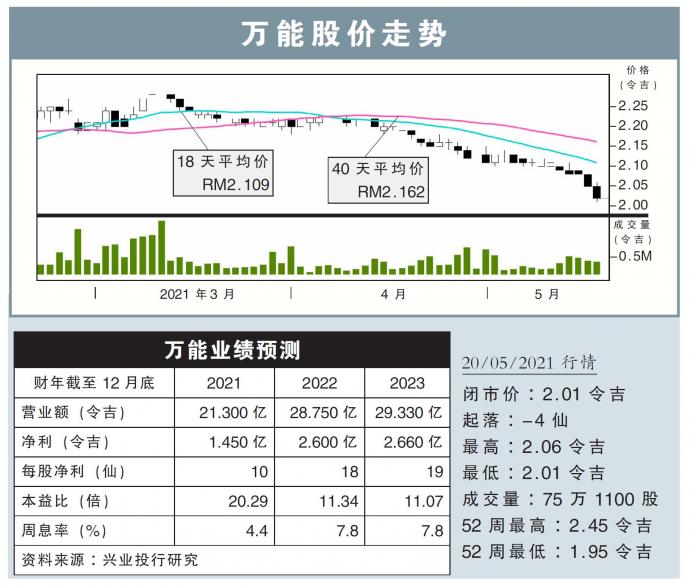 万能股价走势20/05/21