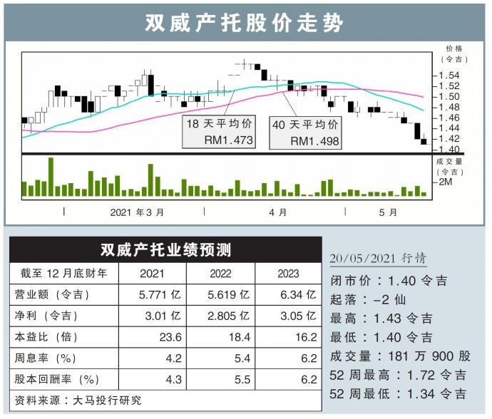 双威产托股价走势20/05/21