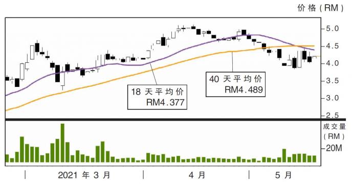 帝与鸿股价走势21/05/21