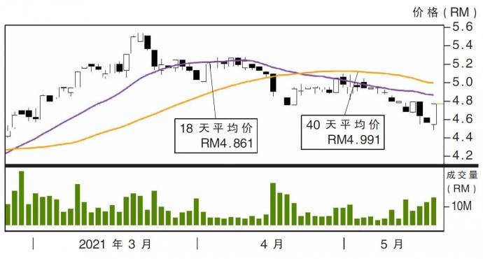 云顶股价走势21/05/21