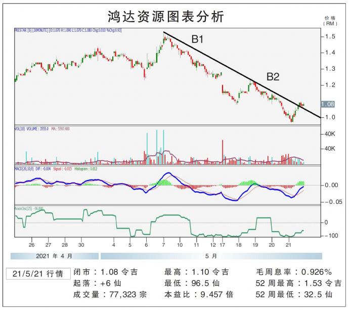 鸿达资源图表分析21/05/21