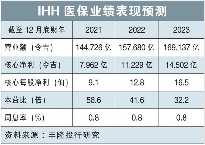 IHH Healthcare