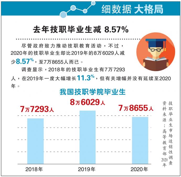 【细数据大格局】去年技职毕业生减 8.57%