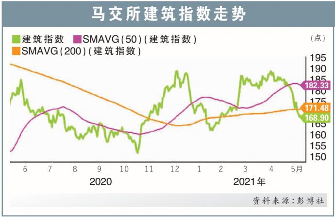 马交所建筑指数走势