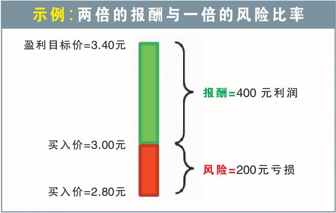 股票报酬与风险比率