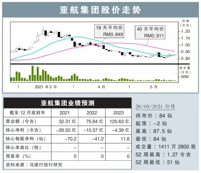 亚航集团股价走势28/05/21