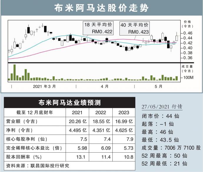 布米阿马达股价走势