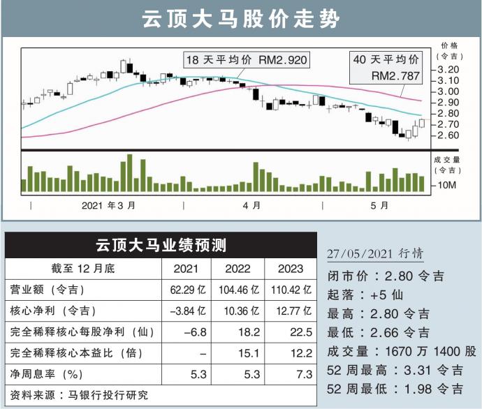 云顶大马股价走势