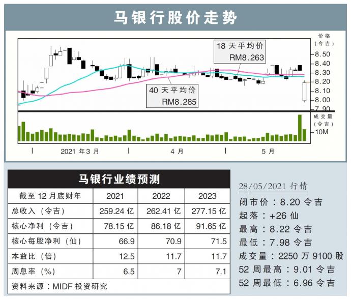 马银行股价走势28/05/21