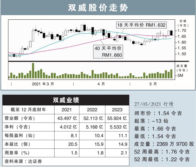 双威股价走势