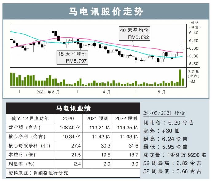 马电讯股价走势28/05/21