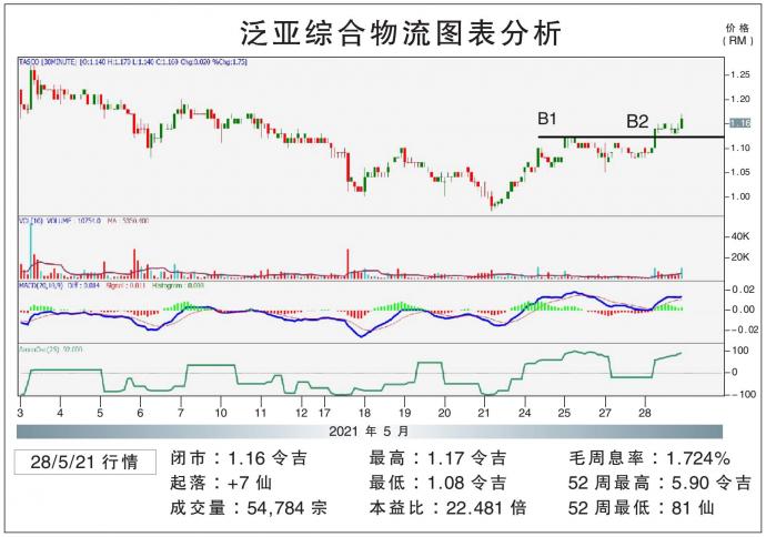 泛亚综合物流图表分析