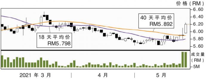 马电讯股价走势