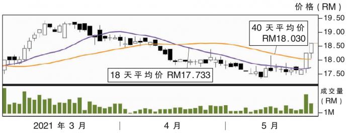 丰隆银行股价走势