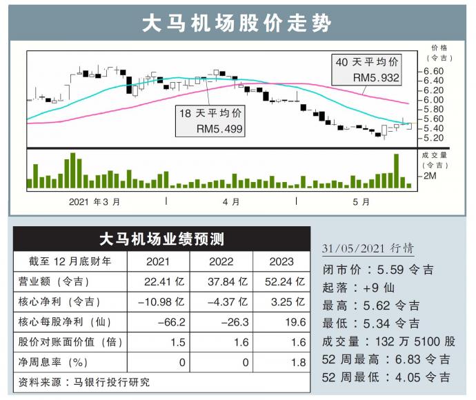 大马机场股价走势31/05/21