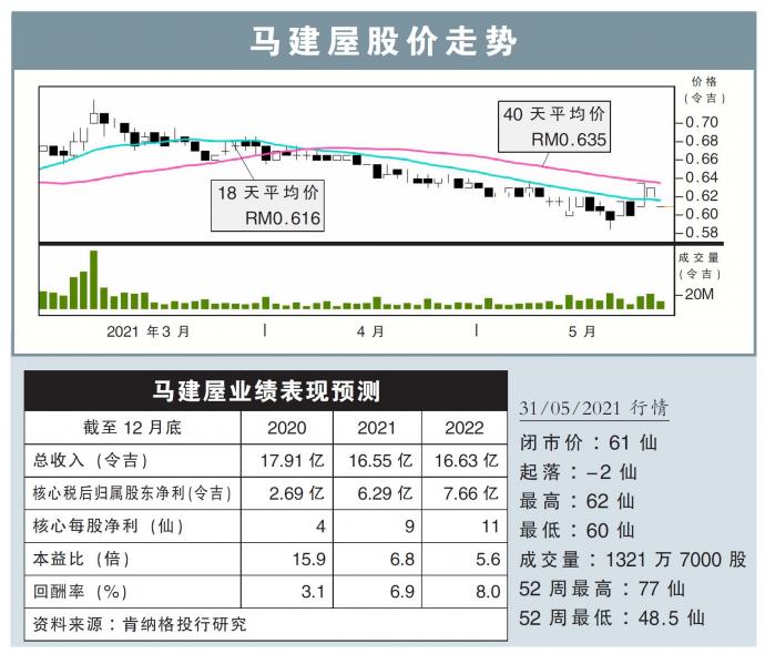 马建屋股价走势31/05/21