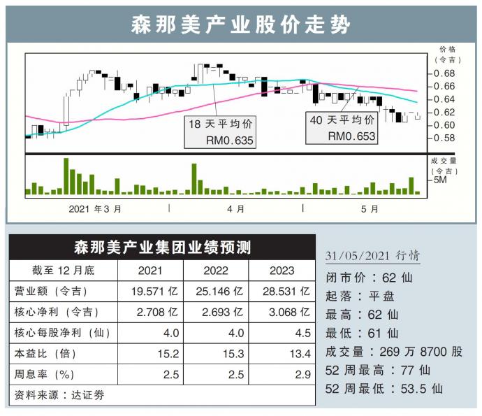 森那美产业股价走势31/05/21