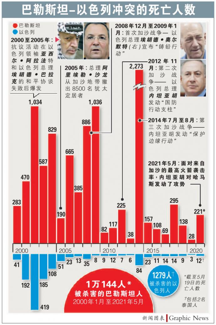 以巴冲突死亡人数