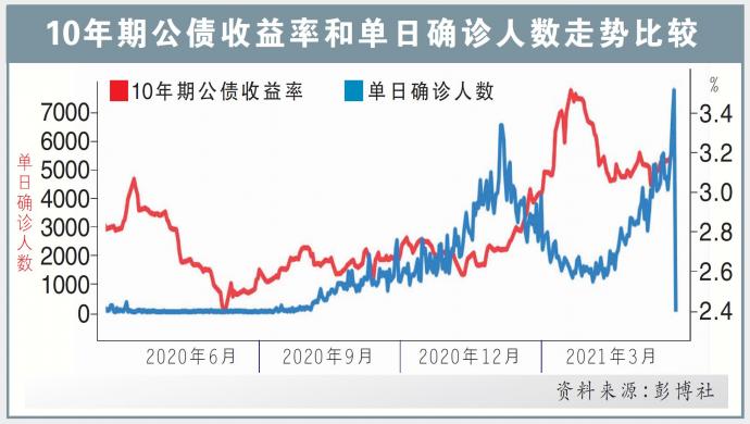 10年期公债收益率  确诊人数