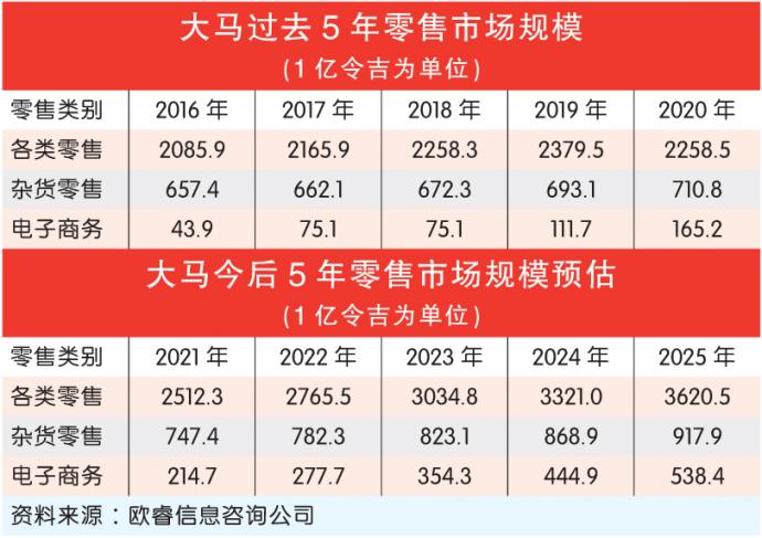 大马过去5年零售市场规模