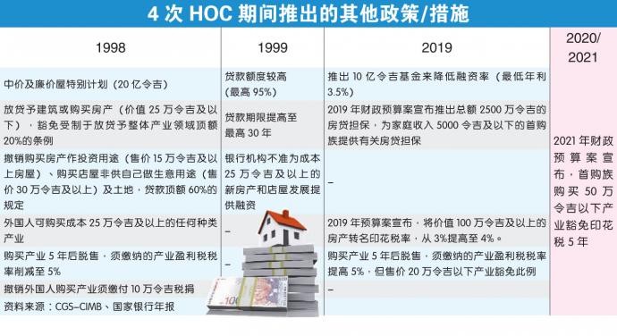 HOC政策/措施