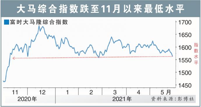 klci index