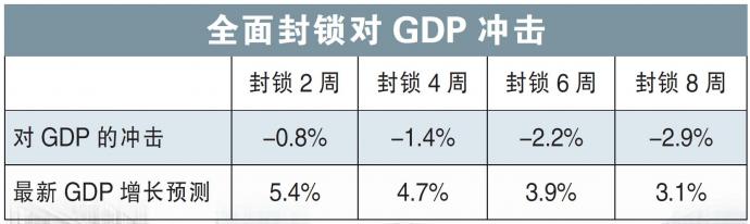 全面封锁对GDP冲击