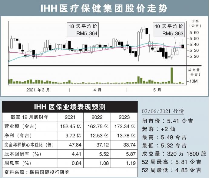 IHH医疗保健集团股价走势