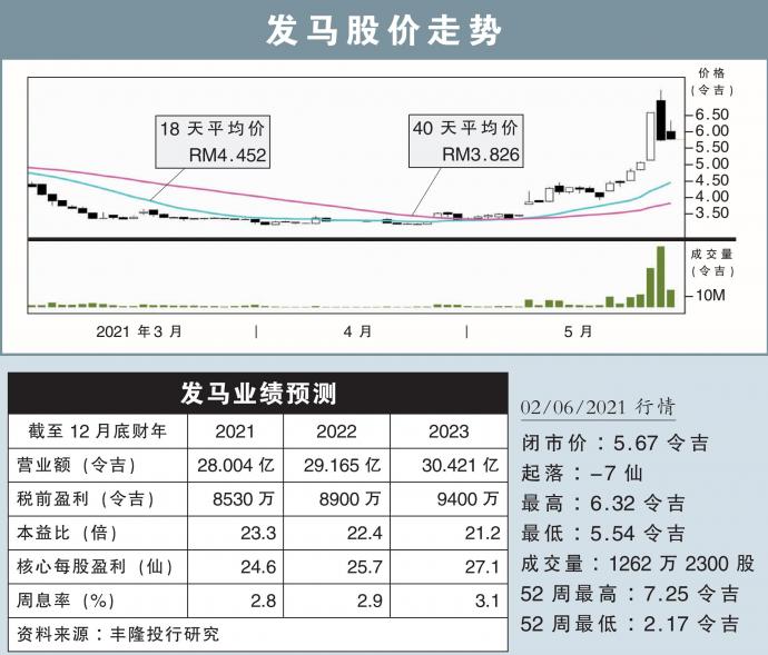 发马股价走势