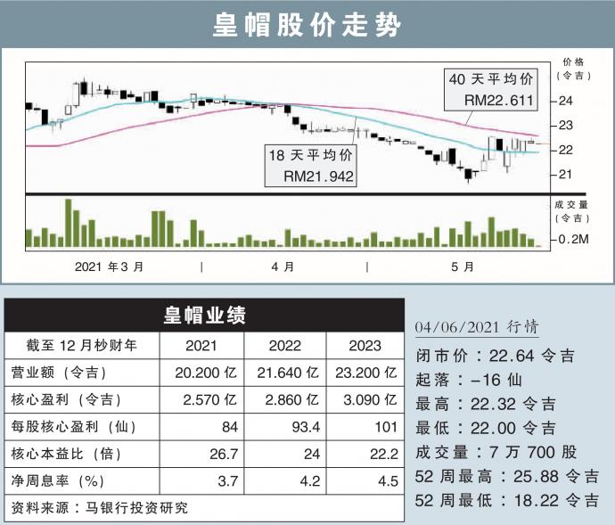 皇帽股价走势