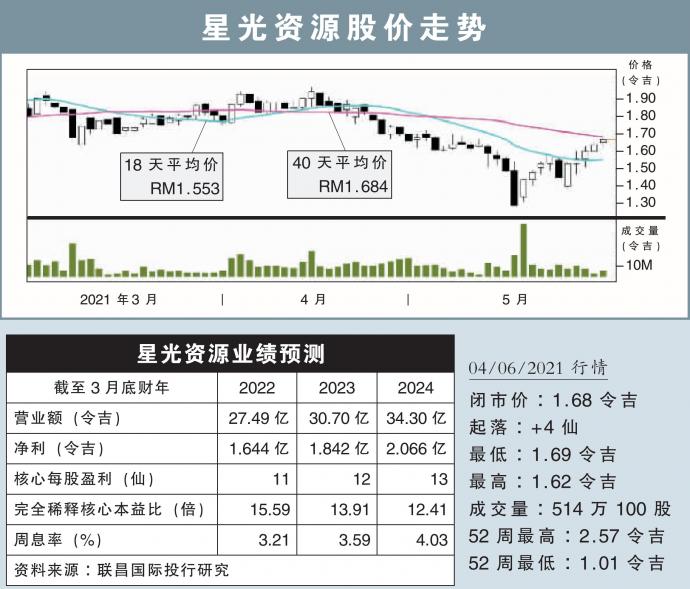 星光资源股价走势