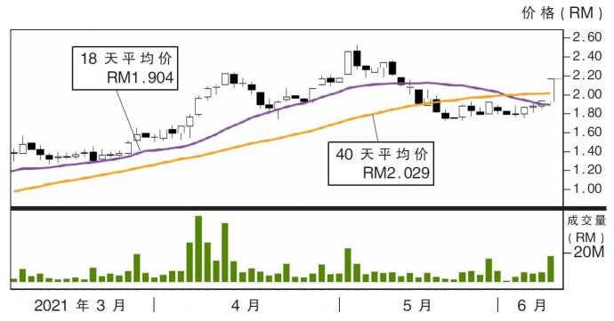 中央全球股价走势09/06/21