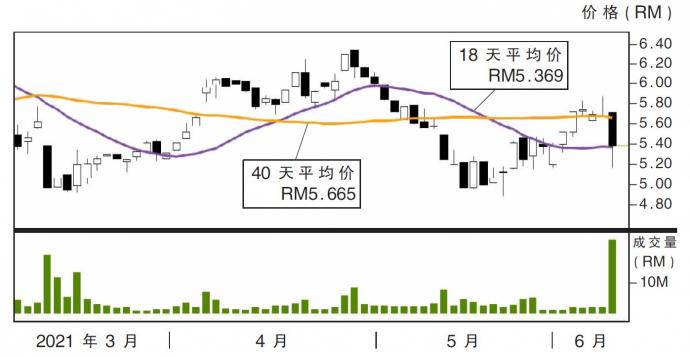 阁代科技股价走势09/06/21