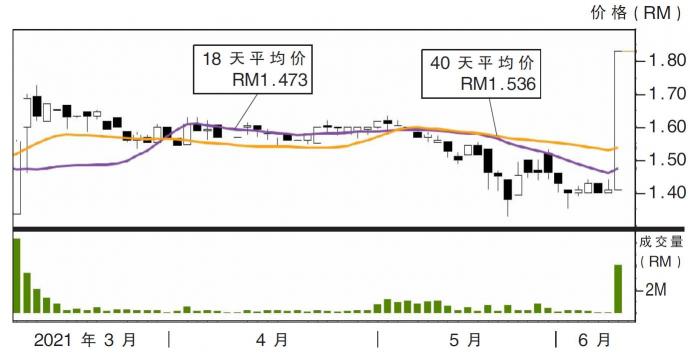 高伟科技股价走势09/06/21