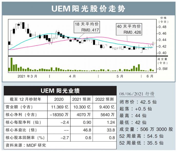 UEM阳光股价走势09/06/21