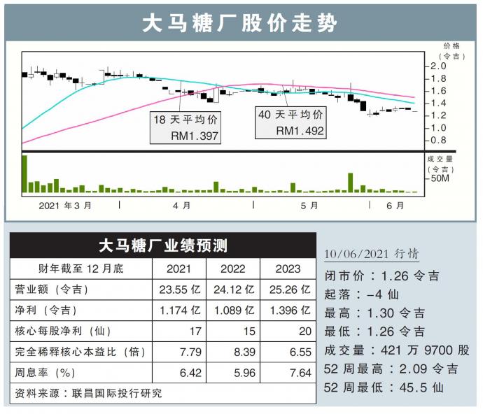 大马糖厂股价走势10/06/21