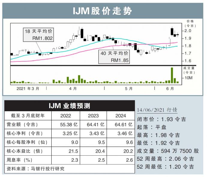 IJM股价走势14/06/21