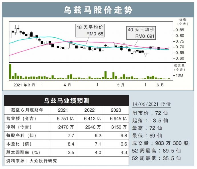 乌兹马股价走势14/06/21