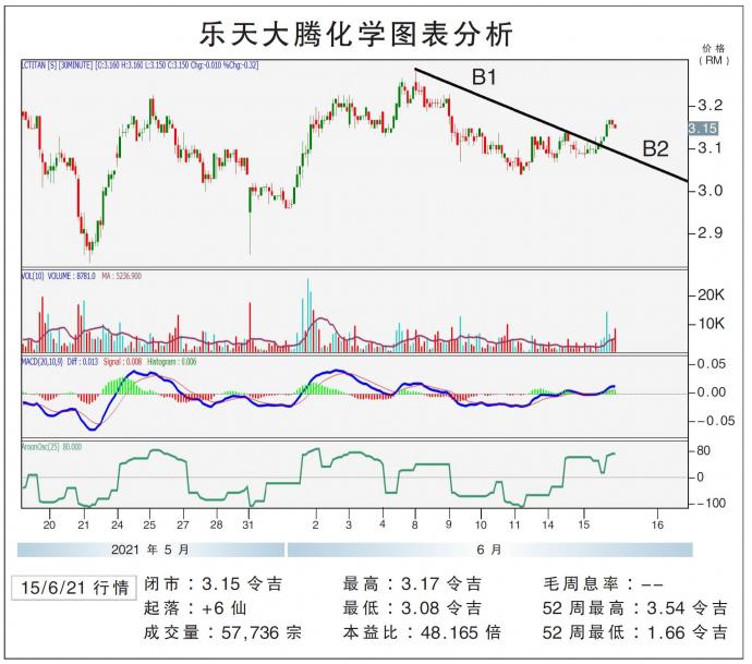 乐天大腾化学图表分析15/06/21