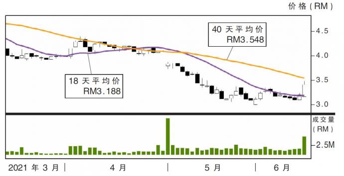 正齐科技股价走势15/06/21