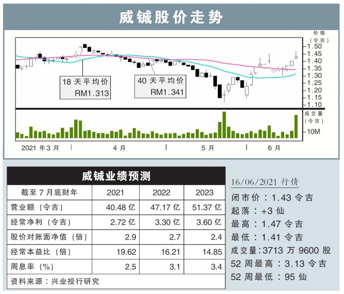 威铖股价走势16/06/21