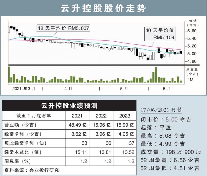 云升控股股价走势